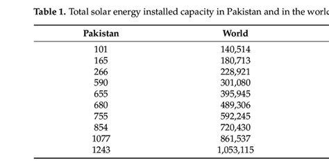 Total Solar Energy Installed Capacity In Pakistan And In The World