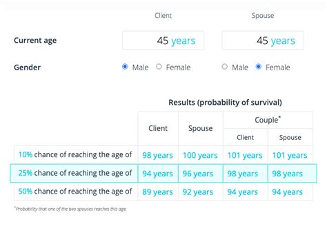 Life Expectancy How Long Will You Live Planeasy