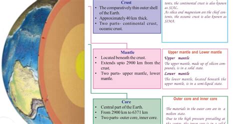 Crust, mantle, core