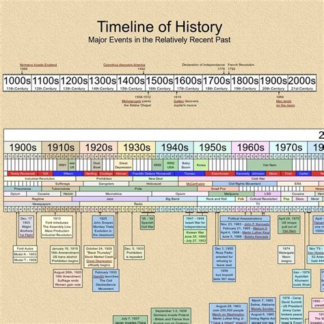 Timeline of 20th Century History