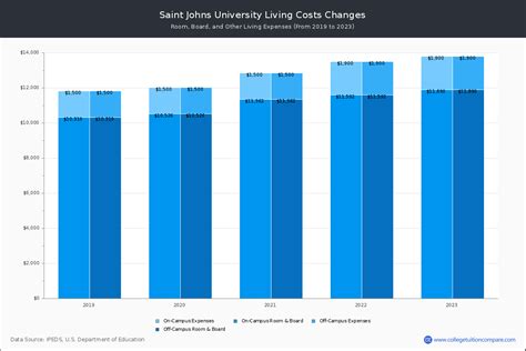 Saint Johns University Tuition And Fees Net Price