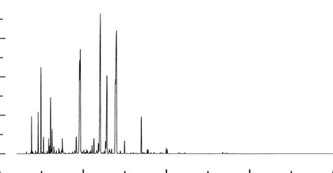 Gcms Chromatogram Of Polypropylene And Polystyrene Waste Plastics