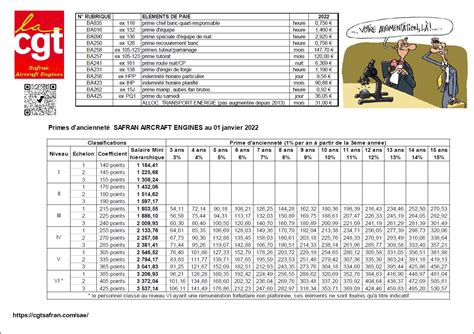 Grille Des Salaires Au 1er Janvier 2022 SAFRAN AIRCRAFT ENGINES CGT