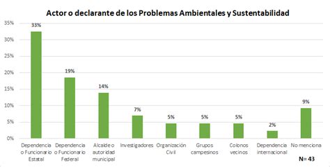 Los Declarantes De Los Problemas Ambientales Y Sustentabilidad En Los