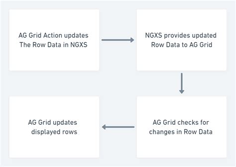 Build A CRUD App Using Angular NGXS And AG Grid