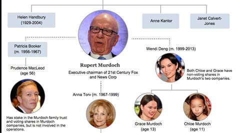 Rupert Murdoch's family tree - LA Times