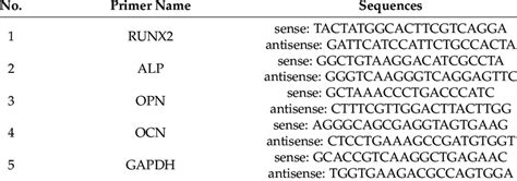 The Sequences Of Primers Used For Qrt Pcr Analysis Download