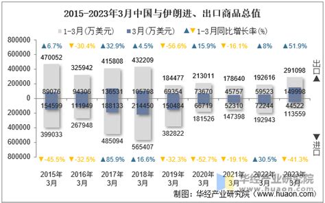 2023年3月中国与伊朗双边贸易额与贸易差额统计 华经情报网 华经产业研究院