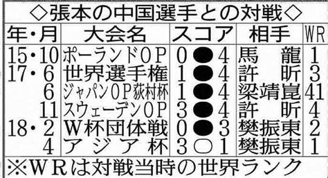 張本、世界1位を撃破「100％以上の力が出せた」東京五輪金メダルへ自信 スポーツ報知