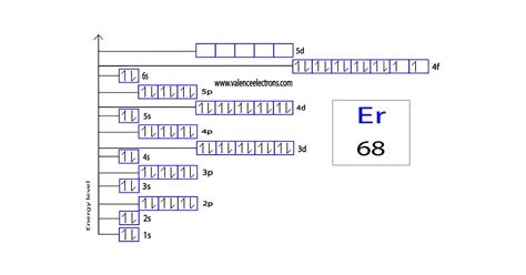 How to Write the Orbital Diagram for Radon (Rn)?