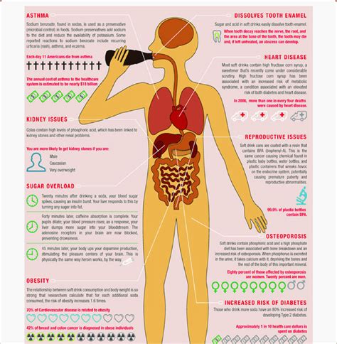 Health Impact Of Carbonated Beverages Source Daily Infographic