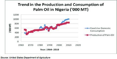 Trend in production and consumption of palm oil in Nigeria. | Download ...