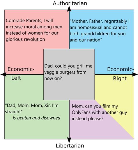 How Each Quadrant Comes Out R Politicalcompassmemes