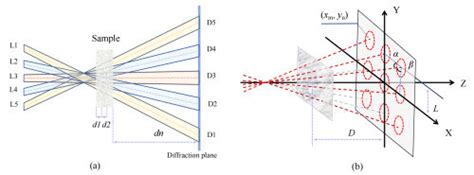 Schematic Of D Single Shot Ptychography With Highly Tilted