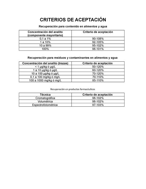 Criterios De Aceptación Estos Criterios Son Tomados Del Aoac Sm Usp