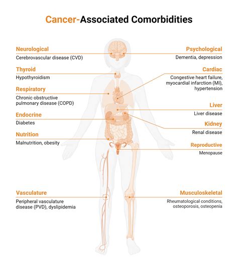 Cancer-Associated Comorbidities | BioRender Science Templates