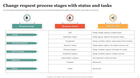 Change Request Process Powerpoint Ppt Template Bundles Ppt Example