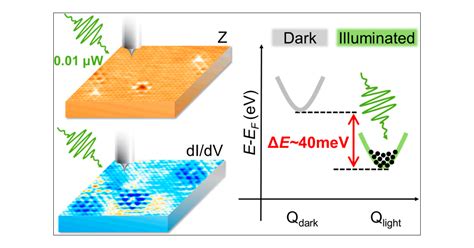 Directly Visualizing Photoinduced Renormalized Momentum Forbidden