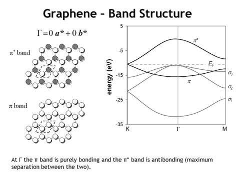 Graphene Structure And Bonding