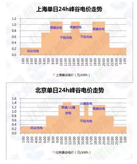 2021各省峰谷电价差盘点！上海 北京 湖北 浙江 江苏 山东排位靠前！