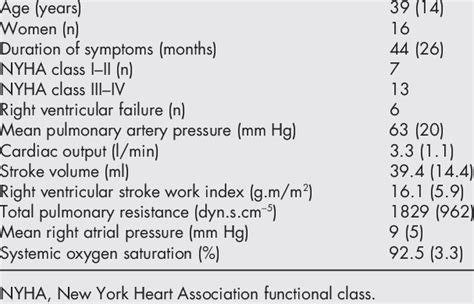 Clinical And Haemodynamic Characteristics Of 20 Patients With Primary