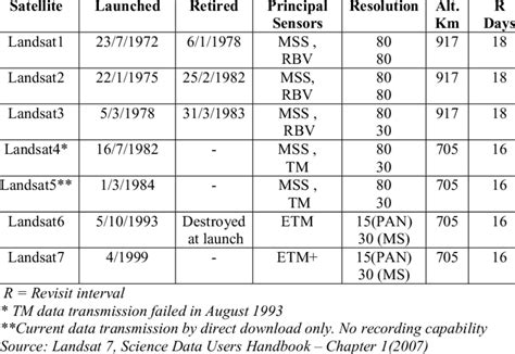 1 Landsat Mission Characteristics | Download Table