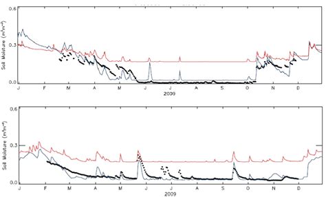 Evolution Of Volumetric Soil Moisture For The Year 2009 At A Site In