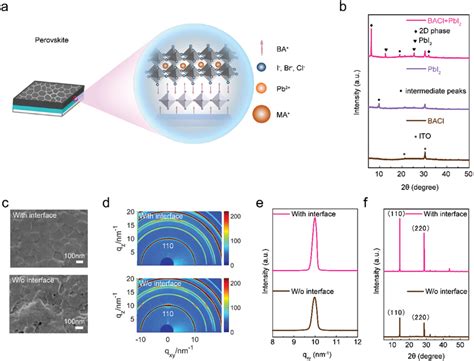 A Schematic Of Perovskite Films B XRD Patterns Of Films With BACl