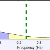 Histogram Of Rr Interval And Ar Spectrum Of Rr Interval Series Of A