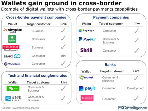 Digital Wallets In Cross Border Payments FXC Intelligence