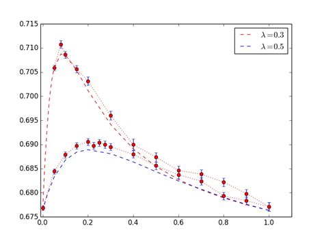 How To Plot Individual Points Without Curve In Python Stack Overflow