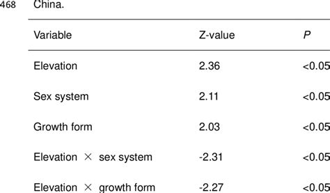 Logistic Regression Of Elevation Sex System Growth Form And Their Download Scientific