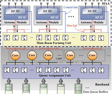 A Diagram Of The Target Mmwave Base Station Architecture Composed Of