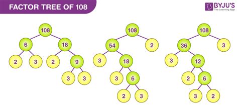 Factors Of 108