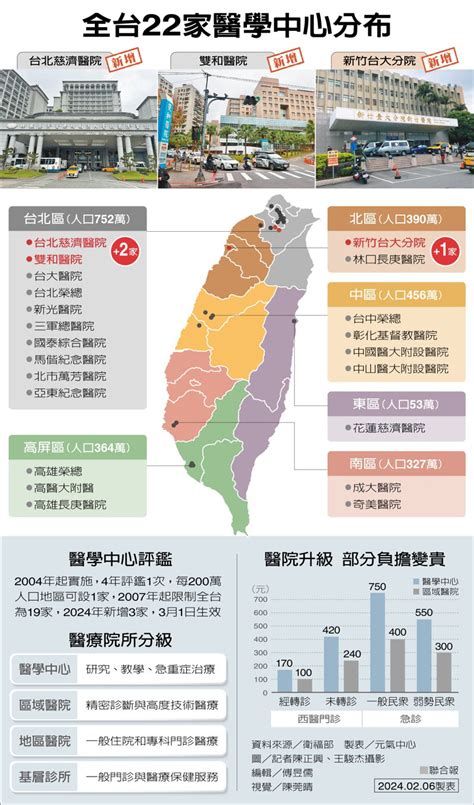 醫院評鑑公布 醫學中心「增額」3家 醫院評鑑公布 生活 聯合新聞網