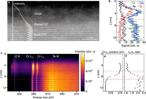 Figure From Effect Of Surface Oxidation And Crystal Thickness On The