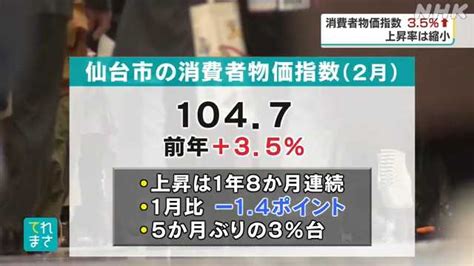 仙台市の消費者物価指数 前年同月比＋35％ 上昇率は縮小｜nhk 宮城県のニュース