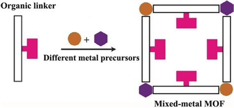 Schematic Illustration Of The Direct Synthesis Of Mm‐mofs Using Two