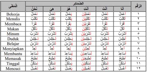 Tasrif Feel Madhi Mudhari Amar Tasrif Feel Mudhari Benytr Uriele Rizzo