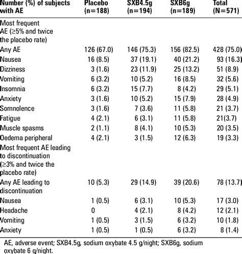 frequent treatment emergent ae  ae leading  discontinuation