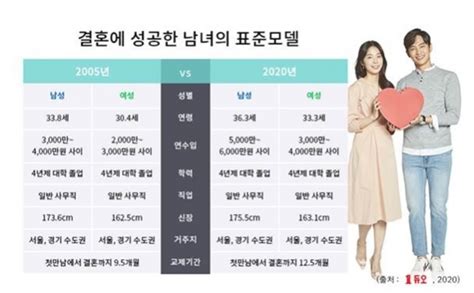 결혼정보회사 듀오 부부 2쌍 중 1쌍은 동일 학력과 웨딩마치