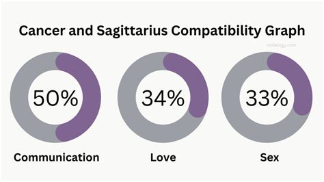 Cancer And Sagittarius Compatibility In Love Relationships And