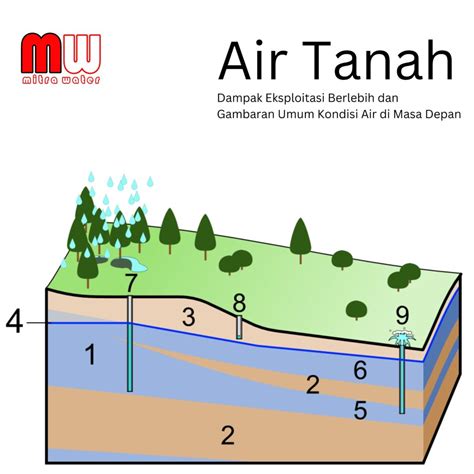 Dampak Eksploitasi Air Tanah Mitra Water Pusat Pengolahan Air