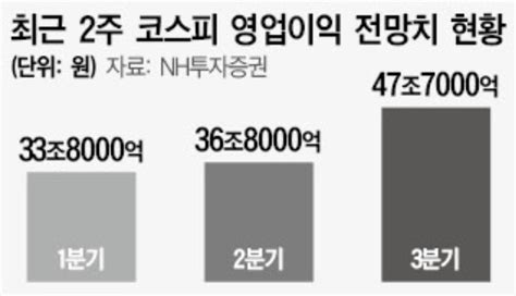 1분기 실적 바닥 찍었다 기계·필수 소비재 유망