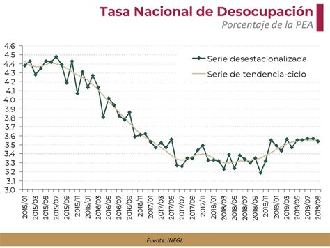 En Septiembre La Tasa De Desempleo Se Ubicó En 3 54 De La Pea Gaceta