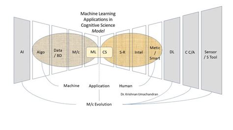 Cognitive Science Machine Learning