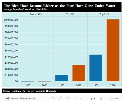 Wealth Inequality - Inequality.org