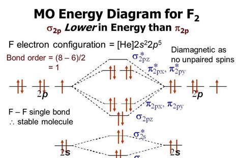 Understanding B2 Molecule Molecular Orbital Diagram And Bond Order