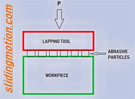 What Is Lapping How Lapping Works Slidingmotion