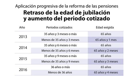 Novedades De 2021 La Edad De Jubilación Se Retrasa A 66 Años Y Las Pensiones Suben Un 0 9